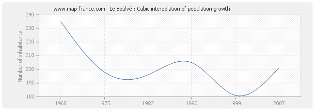Le Boulvé : Cubic interpolation of population growth